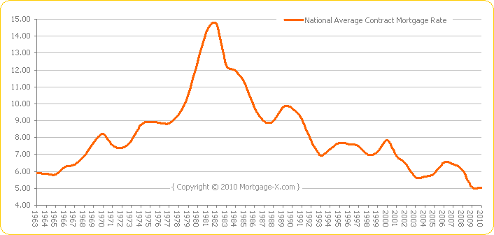 Home Mortgage Rate Chart History